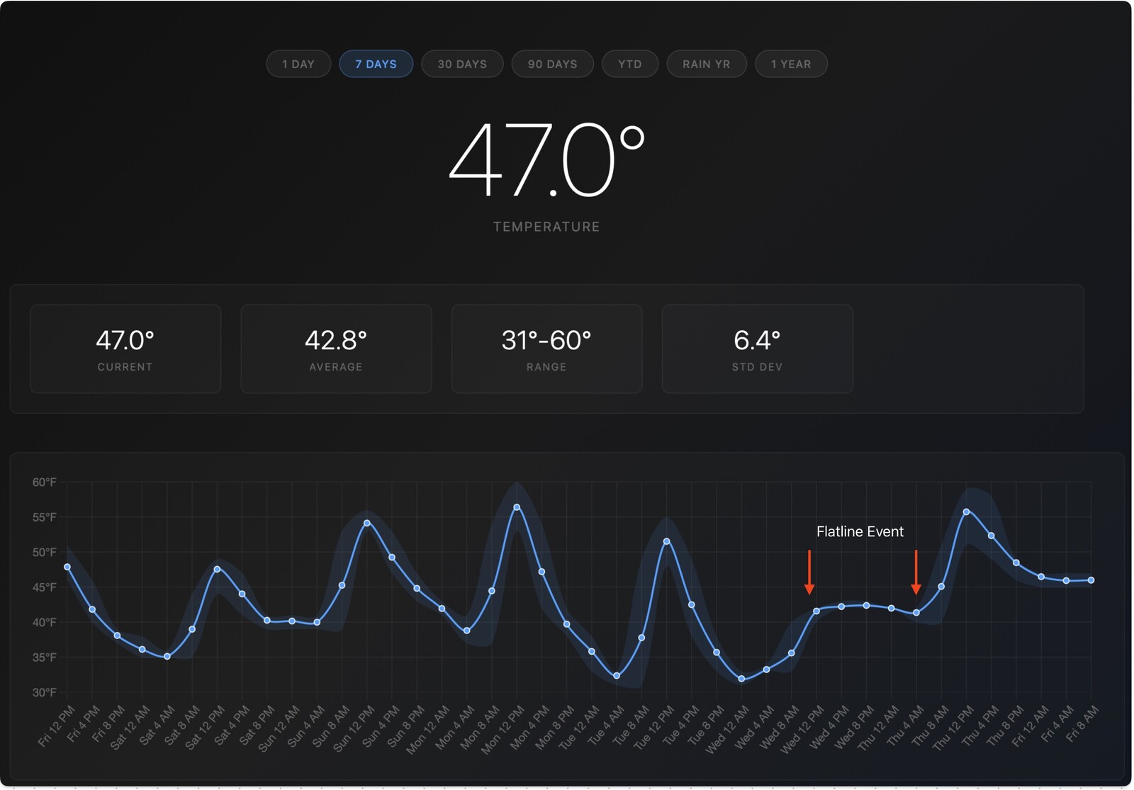 The day that the temperature stopped changing